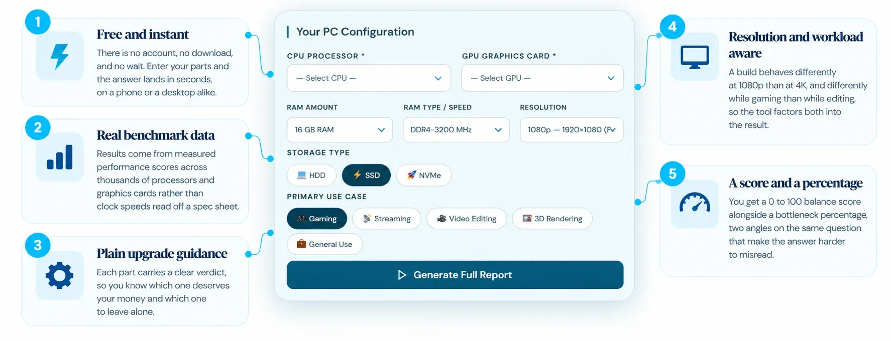 Features of the bottleneck calculator: free and instant, real benchmark data, plain upgrade guidance, resolution and workload aware, and a score and a percentage, shown around the PC configuration form